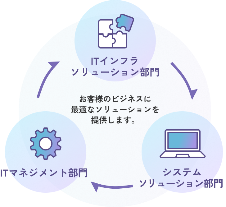 3つのソリューションでお客様のプロジェクトに貢献します。